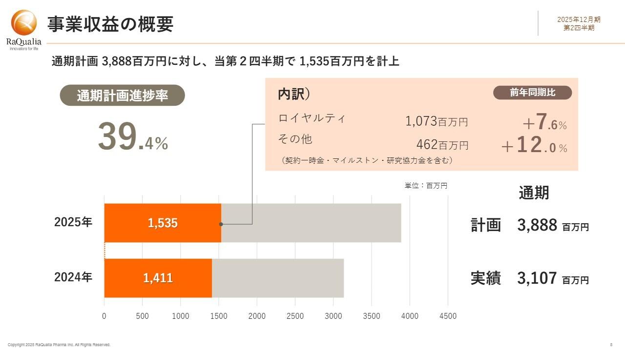 【QAあり】ラクオリア創薬、中間期におけるロイヤルティ収入が創業来初の10億円突破　米国の第Ⅲ相臨床試験も良好な結果