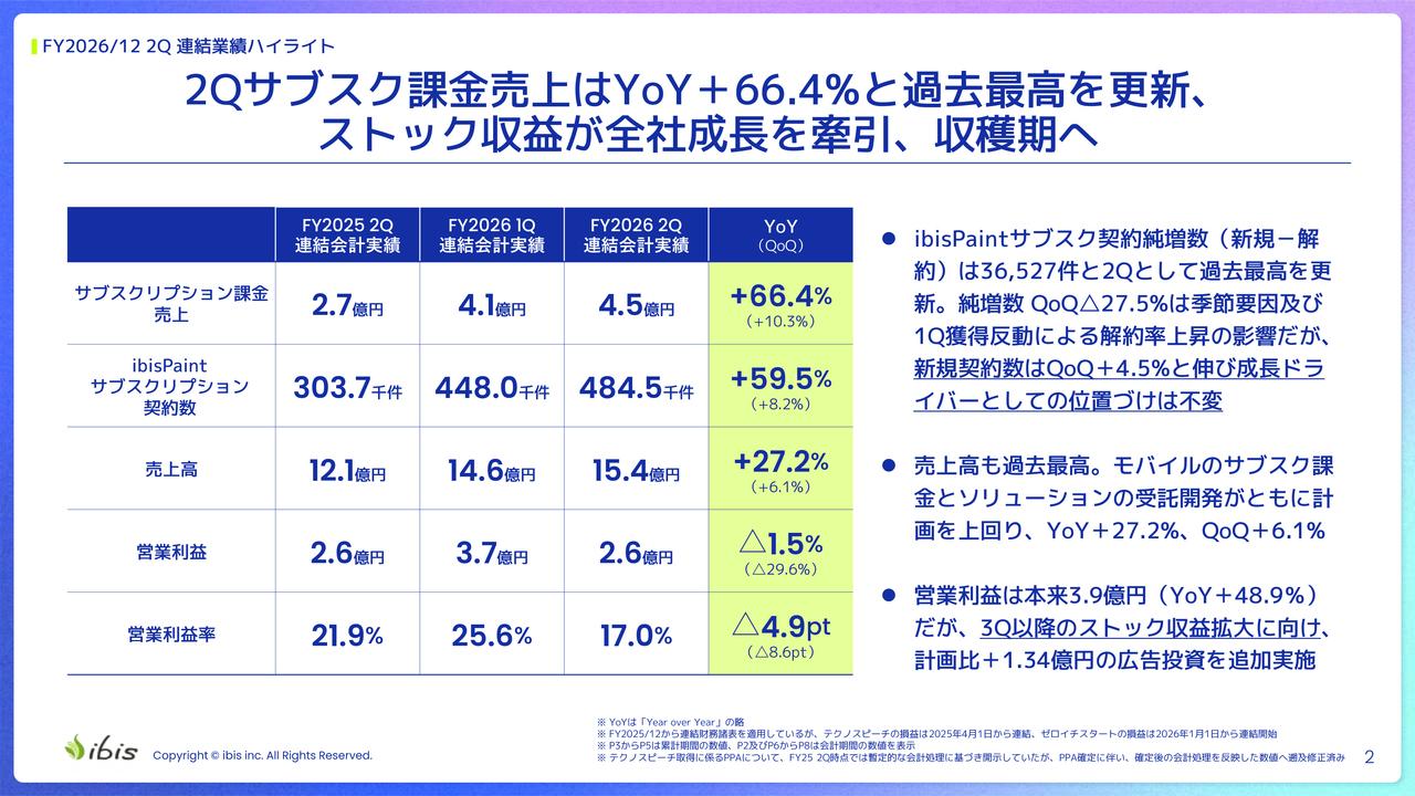 アイビス、サブスク課金YoY66.4％増で過去最高、AI機能拡充・従量制課金「スマートクレジット」9月上旬リリース見通し