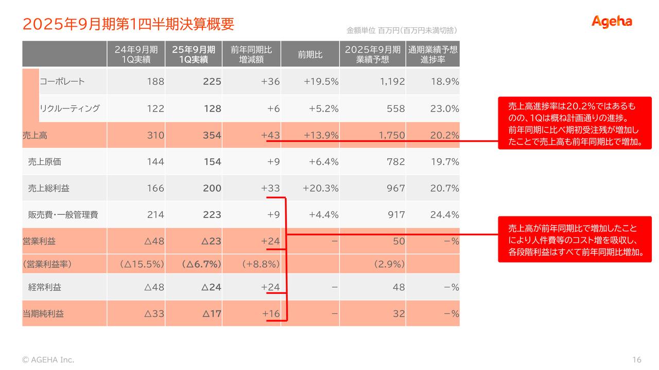 揚羽、1Q売上高前年比13.9％増　名証重複上場と上場1周年記念特別株主優待実施でさらなる企業価値向上に注力