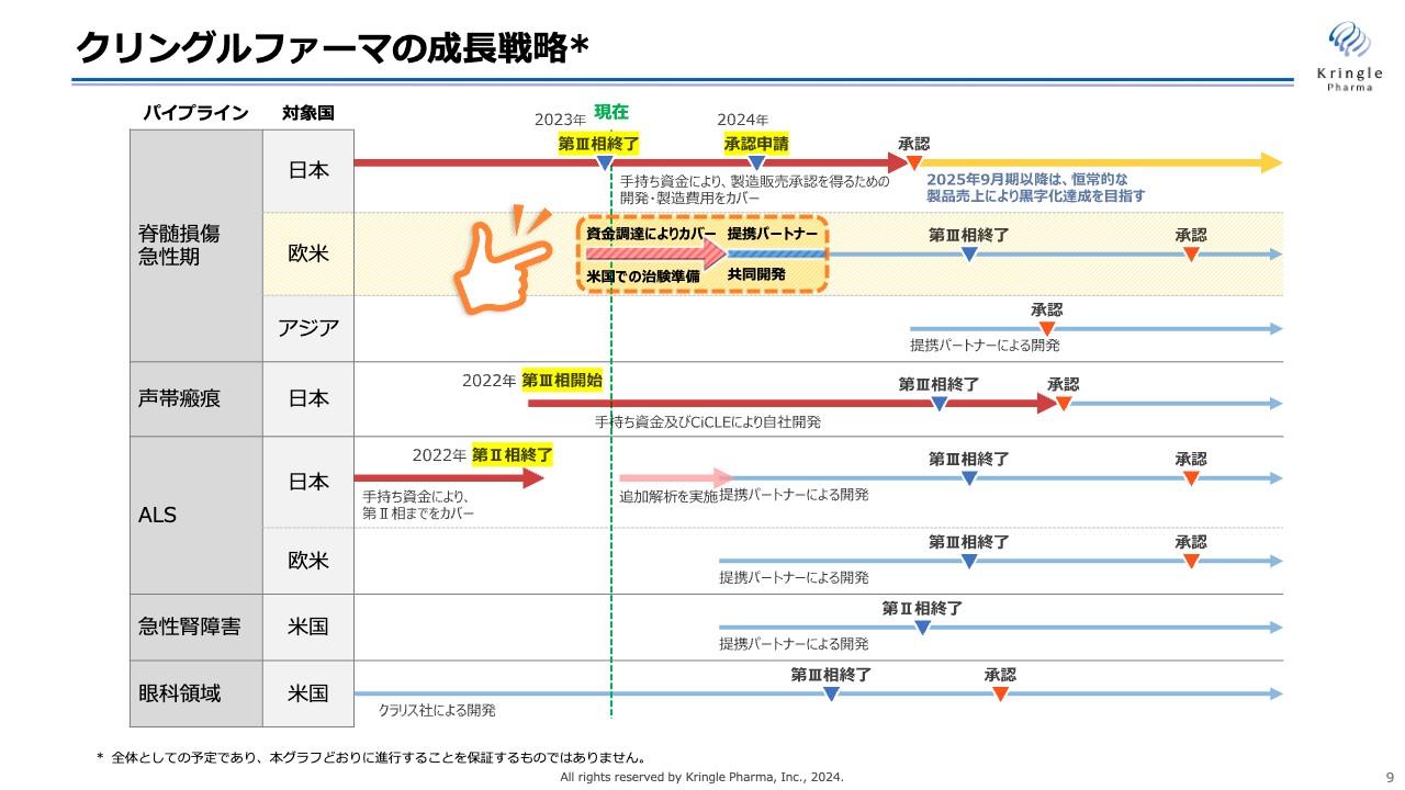 クリングルファーマ、脊髄損傷急性期第Ⅲ相試験でHGFの有効性を検証、製造販売承認申請に向け着々と準備