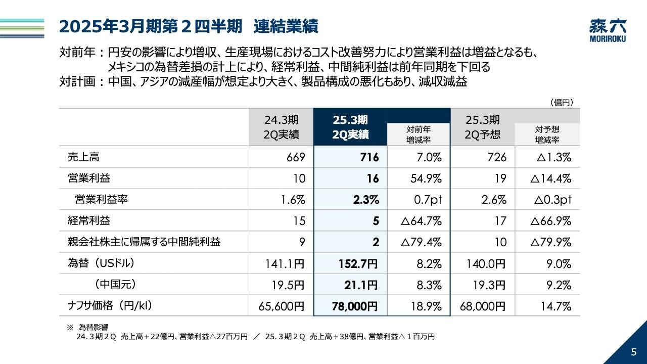 【QAあり】森六HD、対前年で増収、営業利益が増益　円安やコスト改善、カナダ市況が奏功、中国への対応を推進