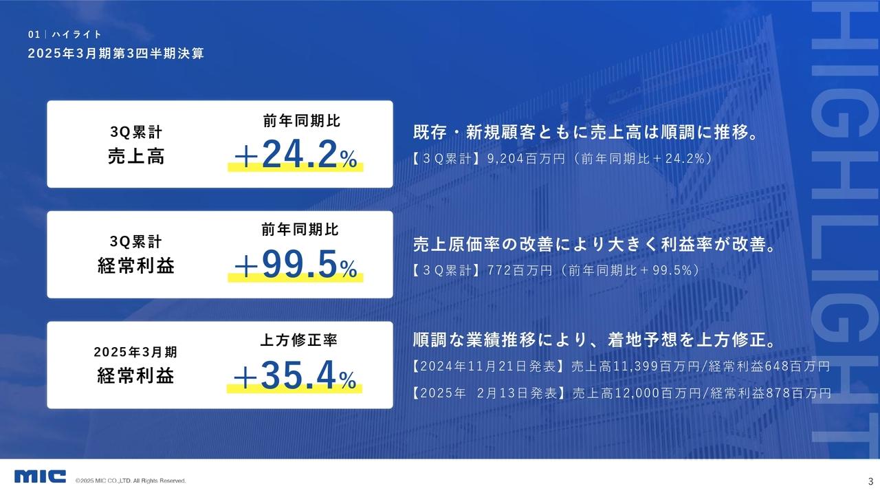 【QAあり】MIC、業績予想を上方修正　売上拡大・原価改善により経常利益は前年同期比＋99.5%と約2倍に