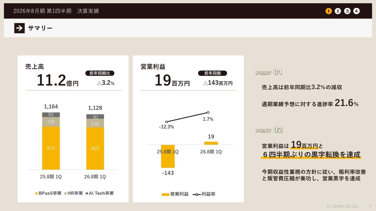 キャスター、1Q営業利益は6四半期ぶりの黒字転換を達成　粗利率改善と販管費圧縮のコスト構造改革が奏功