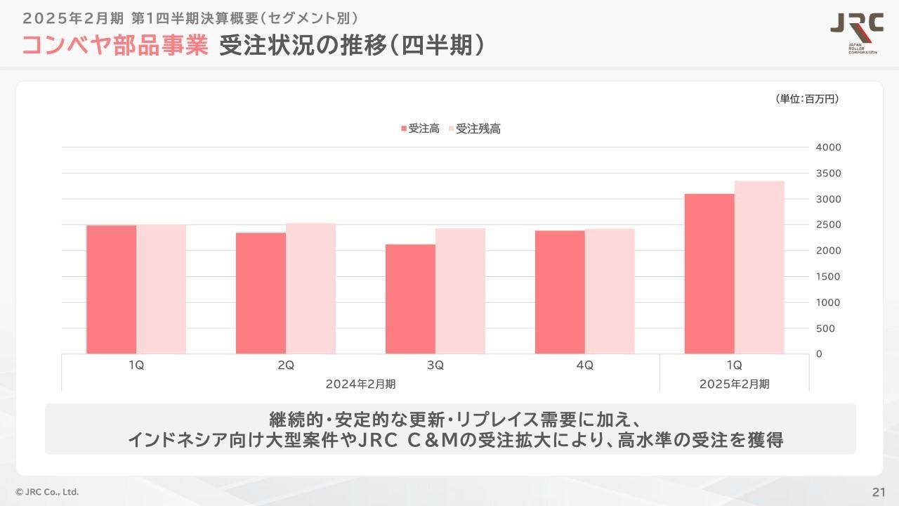 ＪＲＣ、コンベヤ部品が四半期売上高の記録を更新し連結業績を牽引　ＪＲＣ Ｃ＆Ｍの受注拡大等により高水準の受注を獲得