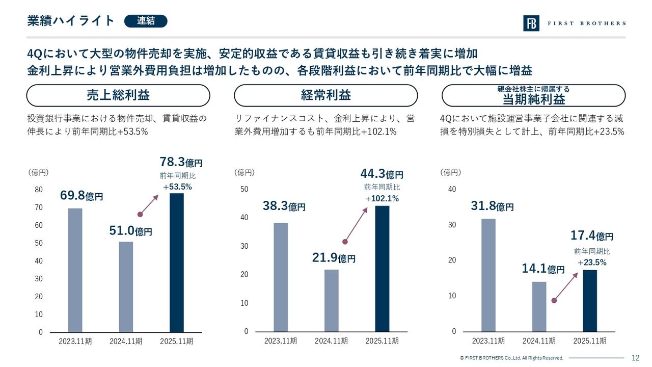 ファーストブラザーズ、物件売却益や賃貸収入が貢献し、経常利益は前期比+102.1％の大幅増益で着地