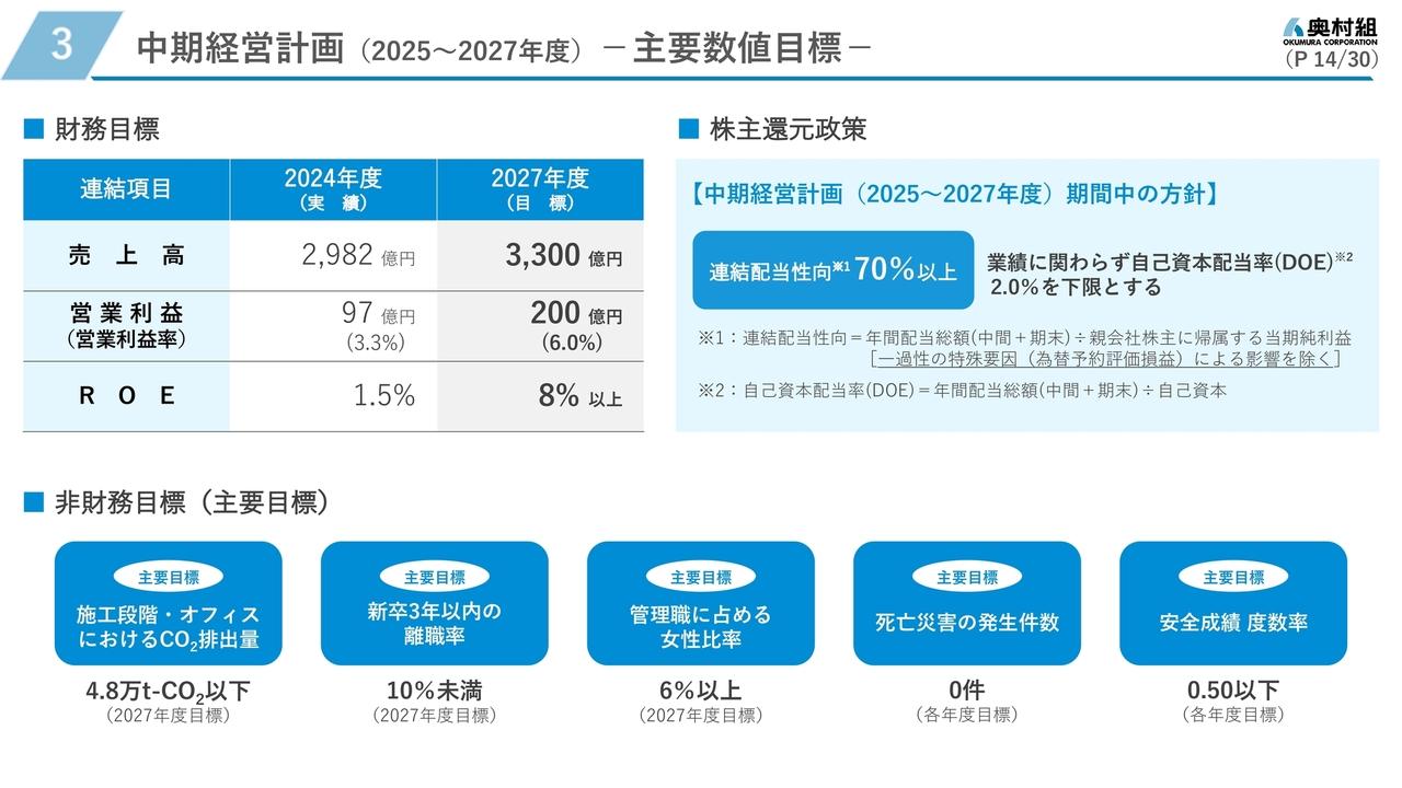 奥村組、2030年ビジョン実現に向けた新中計が始動　2027年度に売上高3,300億円、営業利益200億円、ROE8％以上を目指す