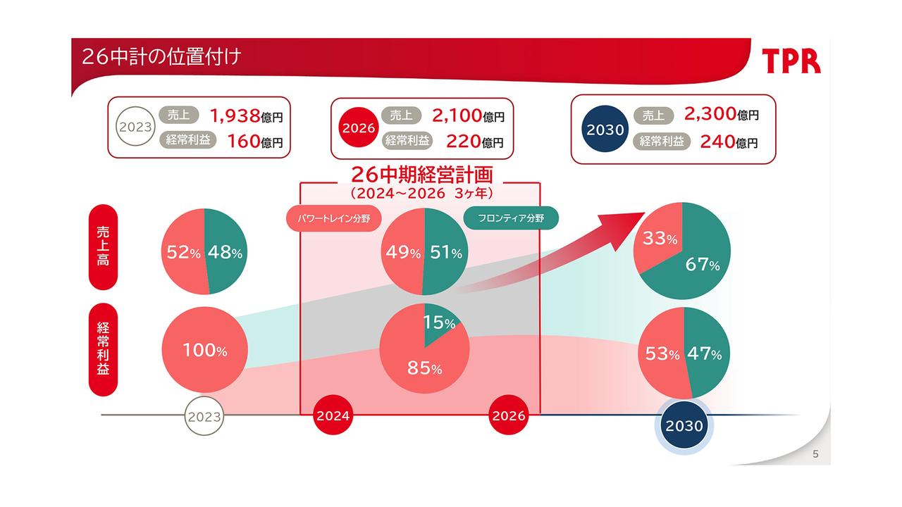TPR、エンジン部品で世界的シェア　FY26までを飛躍への助走期間とし、新領域への投資を強化