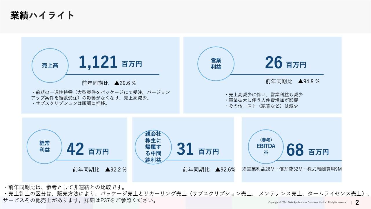 データ・アプリケーション、特需の反動で減収もサブスク売上は順調に推移　WEEL社買収や新製品発売で事業領域拡大