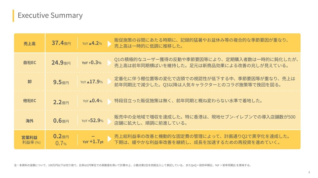 【QAあり】ベースフード、2Qは減収も新商品効果で足元に回復の兆し　下期は新商品販売や大型販促企画により成長加速