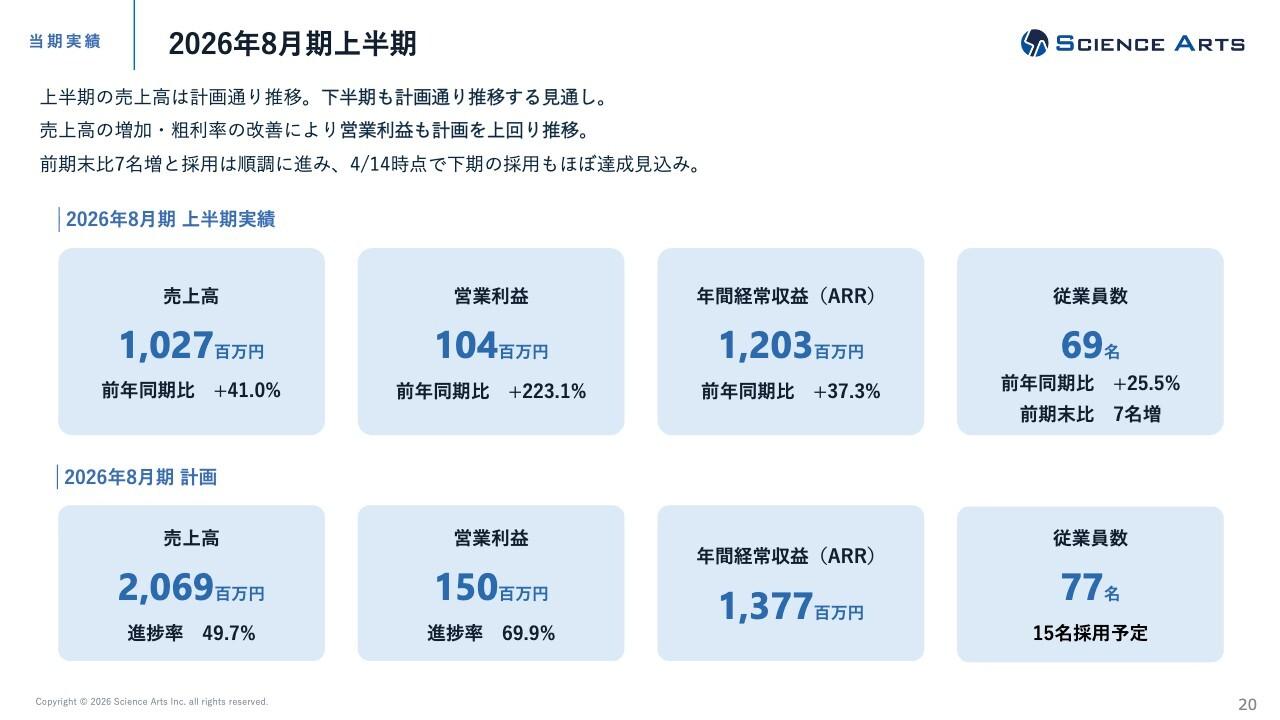 サイエンスアーツ、上半期営業利益の通期進捗率約70%　期末の着地も上振れる見通し