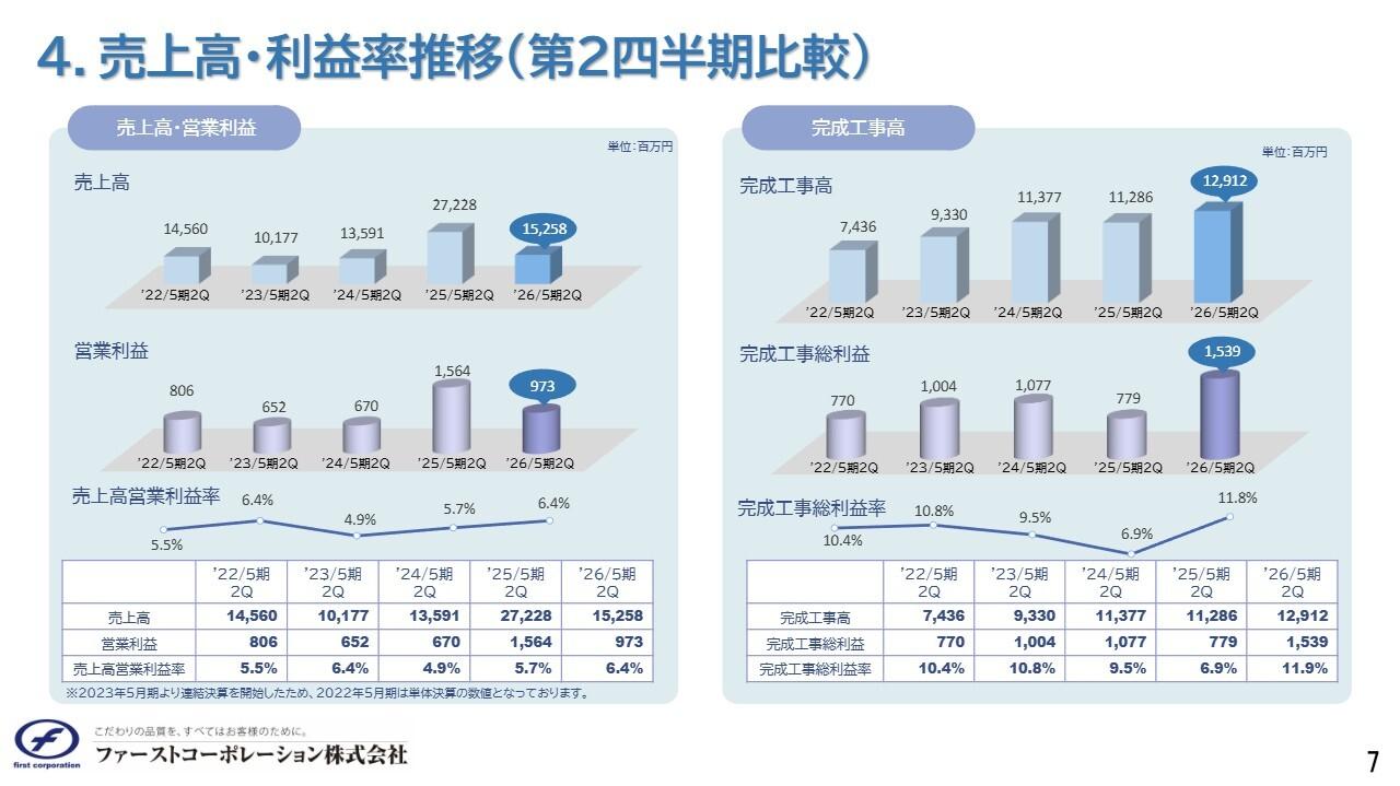 ファーストコーポレーション、2031年に売上高1,000億円を目指す　創業20周年への中長期ビジョン掲げ、進化と飛躍を図る