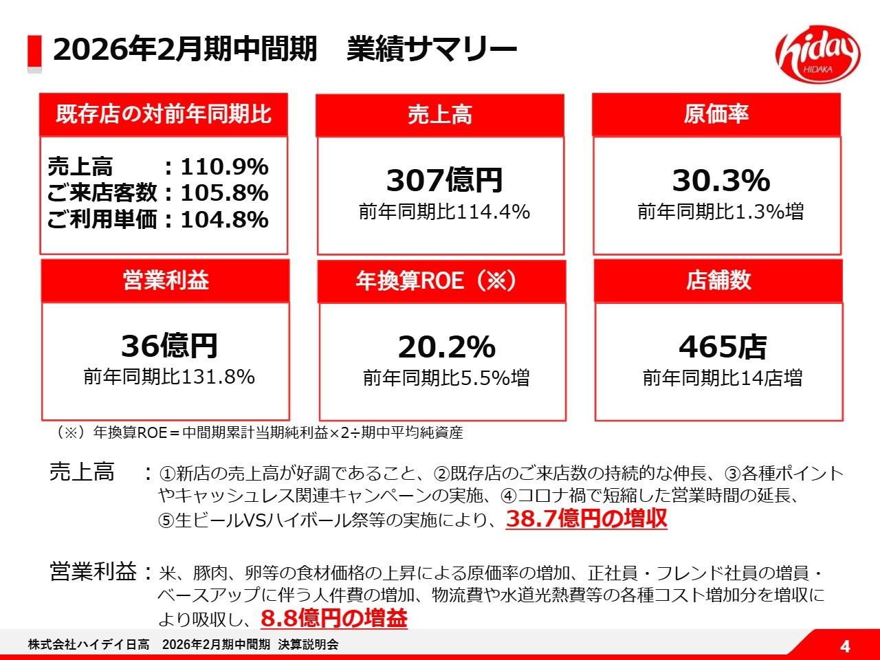 ハイデイ日高、売上・営業利益ともに中間期で過去最高　リーズナブルな価格維持による来店客数増等が寄与