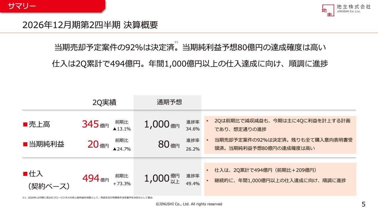 地主、通期は増収増益・増配を計画　売却予定案件の92％が決定済、当期純利益予想80億円の達成確度は高い