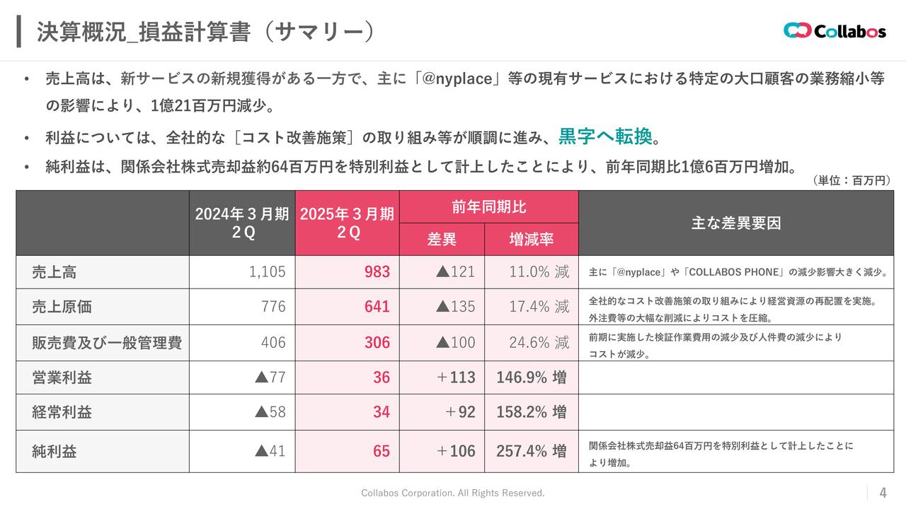 【QAあり】コラボス、営業利益・経常利益・純利益が黒字転換　通期業績予想も黒字着地見通し　新サービスの販売拡大に注力