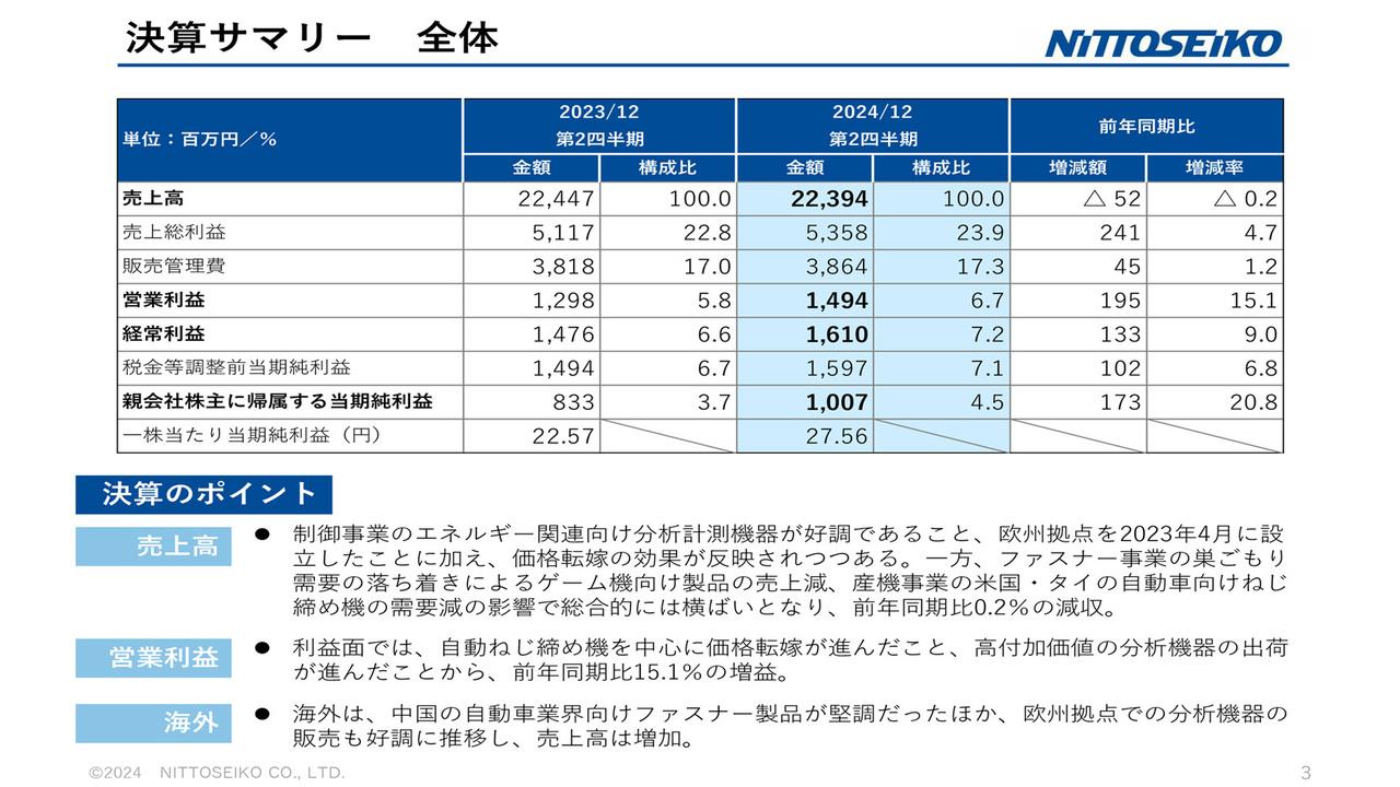 【QAあり】日東精工、2Qの営業利益は前年比＋15.1%　自動ねじ締め機等の価格転嫁と高付加価値の分析機器の出荷数増加が寄与