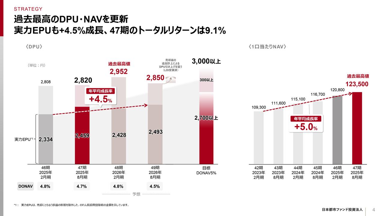 【QAあり】日本都市ファンド投資法人、過去最高のDPU・NAVを更新　毎期300円／口以上の売却益還元を継続