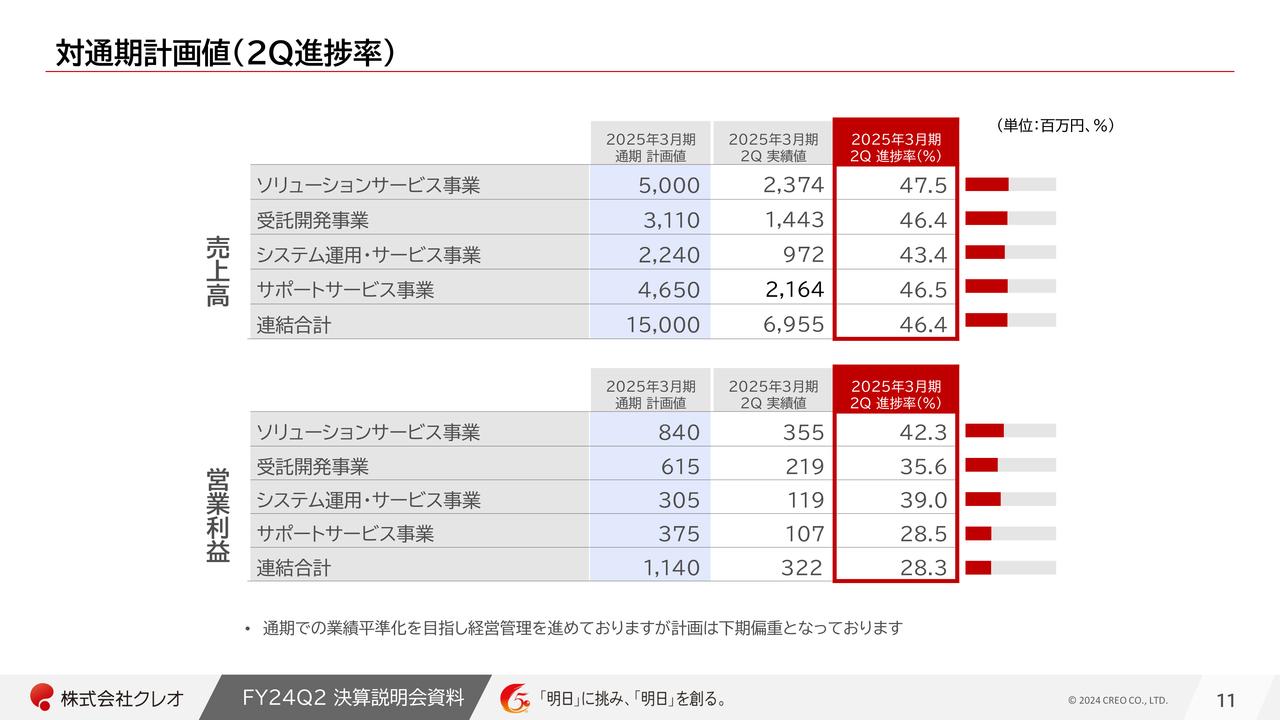 【QAリンクあり】クレオ、2Q連結合計の売上高進捗率は通期計画に対して46.4％　下期は堅調なソリューションサービス事業の伸長を目指す