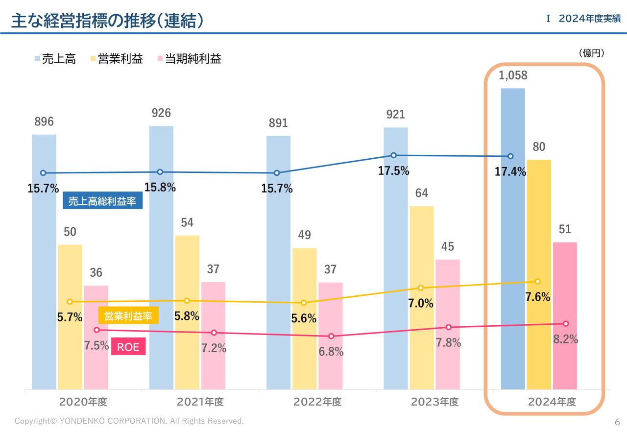 四電工、通期は受注高・売上高・各利益で過去最高を達成　大型工事の受注や工事の堅調な進捗、資機材の安定調達等が奏功