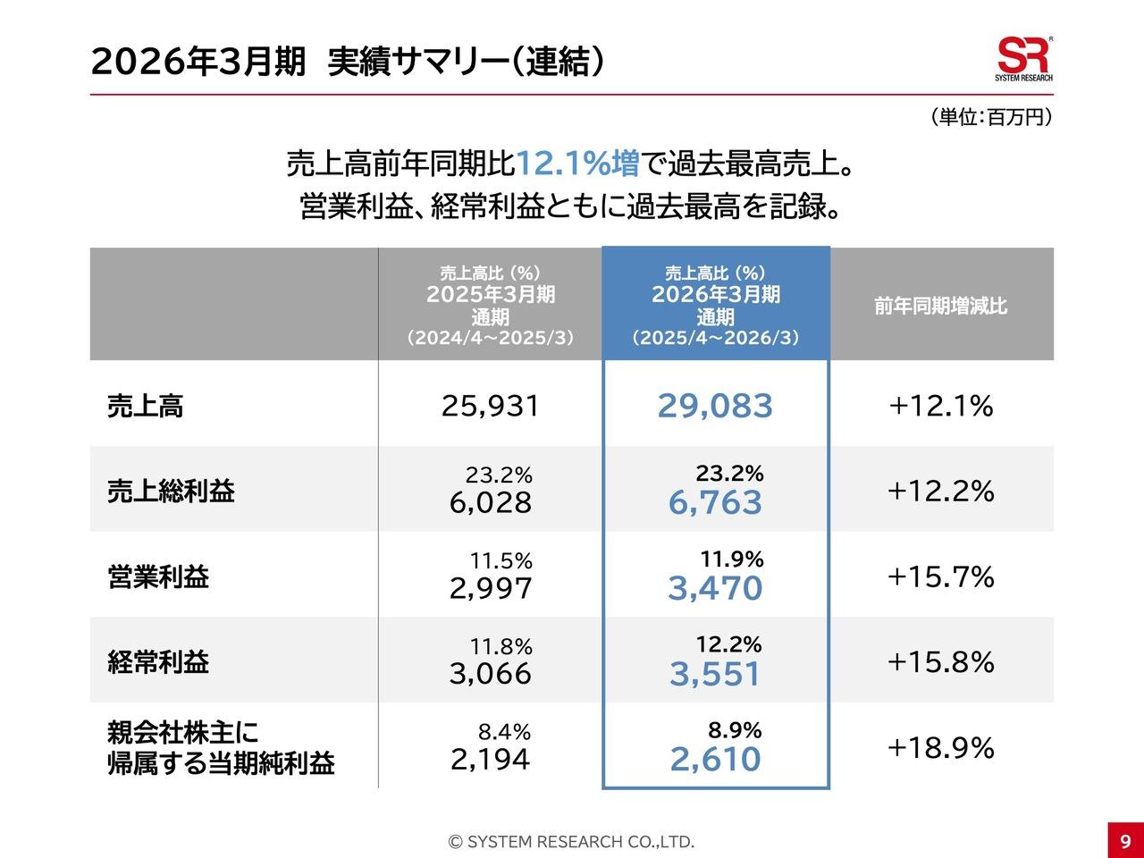 システムリサーチ、売上高・営業利益ともに過去最高を更新　付加価値の高いサービスを提供するSIerへ転換し成長加速