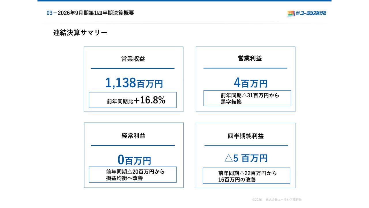 ユーラシア旅行社、営業収益前年比＋16.8％で営業利益が黒字転換　新たな配当方針により年間配当50円へ増配予想