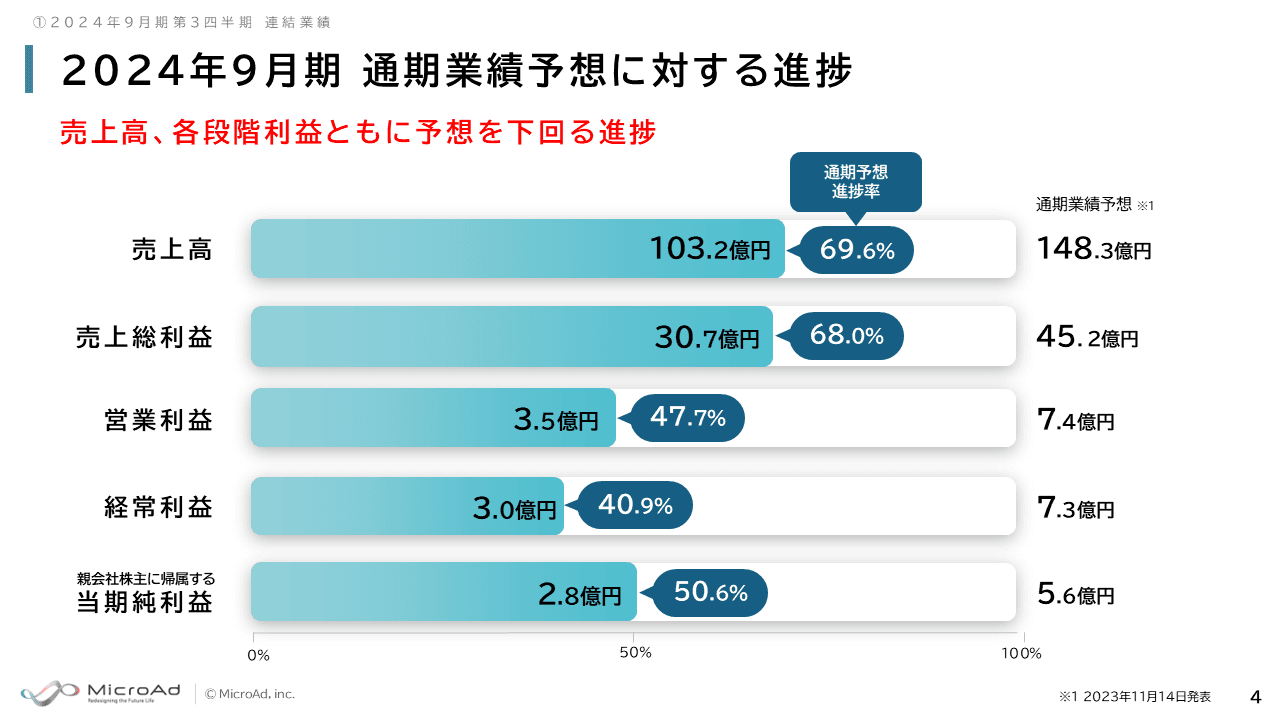 マイクロアド、3Q累計は増収も、デジタルサイネージ新サービスの収益化遅延やCookie廃止撤回が影響し、通期予想を下方修正