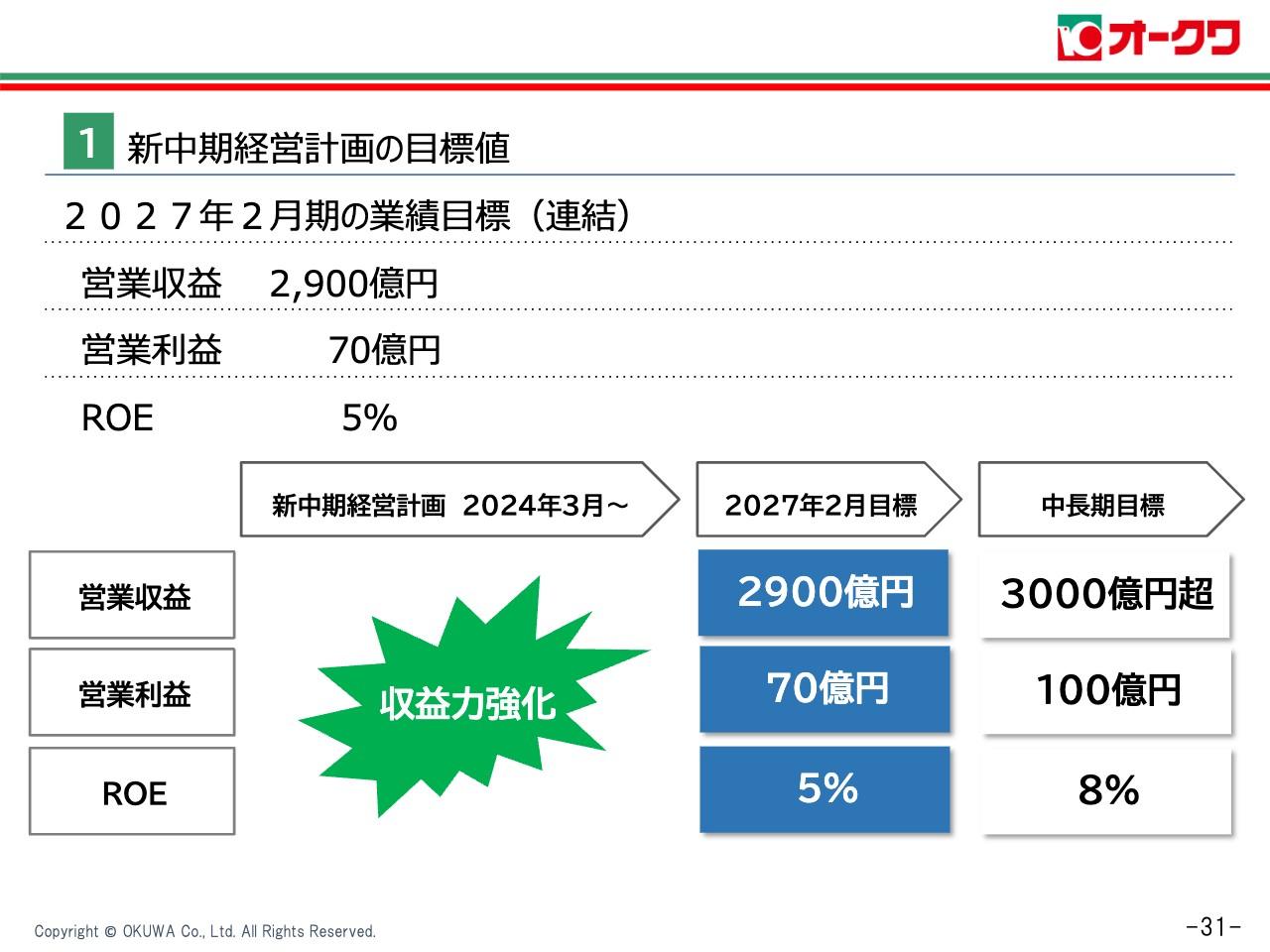 オークワ、新中期経営計画を発表、営業収益2,900億円、営業利益70億円を目標に掲げ、営業力・収益力の強化を図る