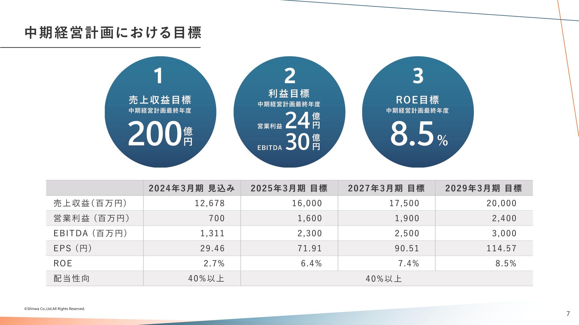 信和、長期的な成長を見据えた中期経営計画を策定　2029年3月期に売上収益200億円・営業利益24億円の実現を目指す