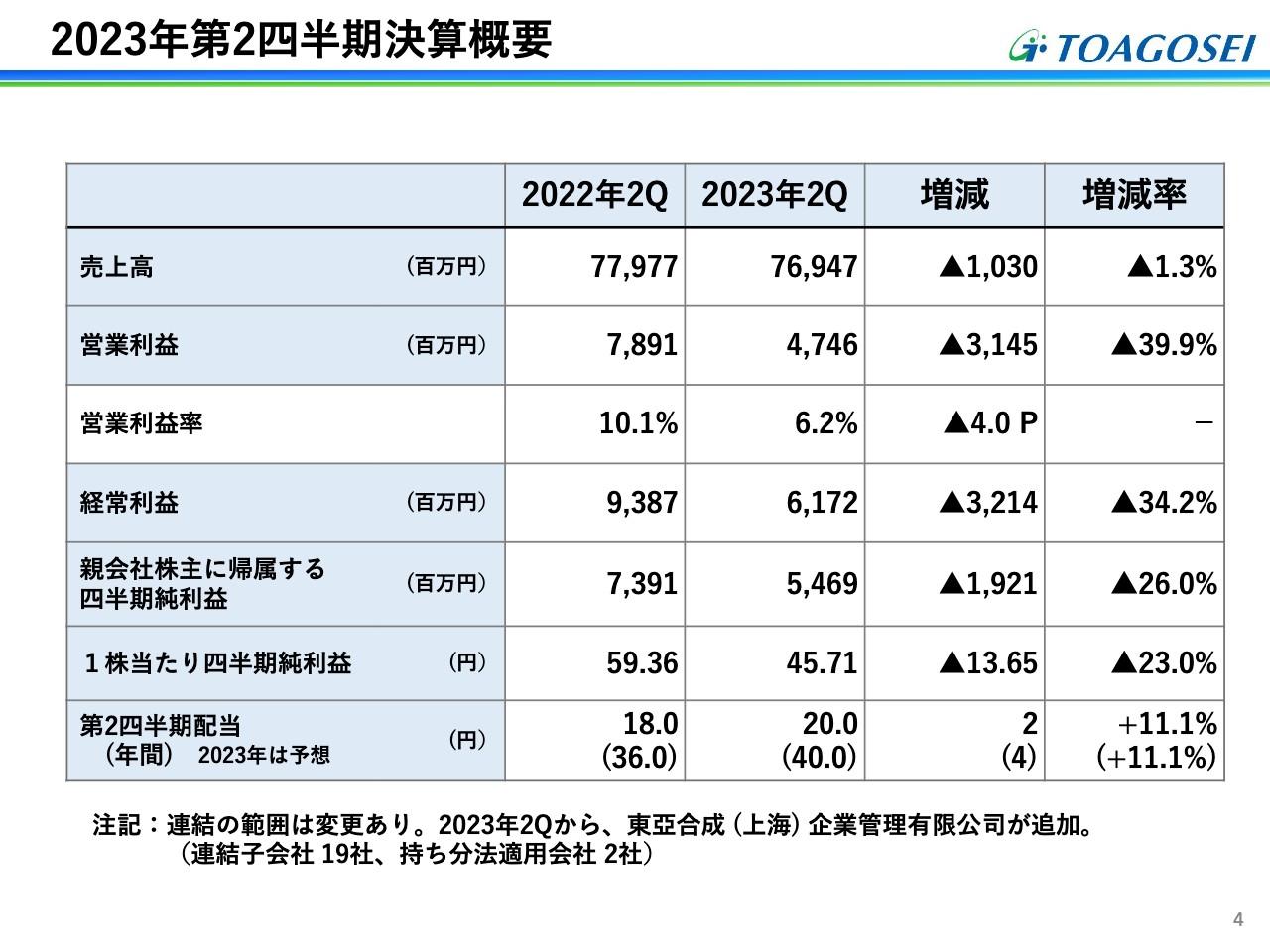 【QAあり】東亞合成、売上高は前年比微減、不透明な環境下も研究開発を加速させ、事業拡大と収益確保を目指す