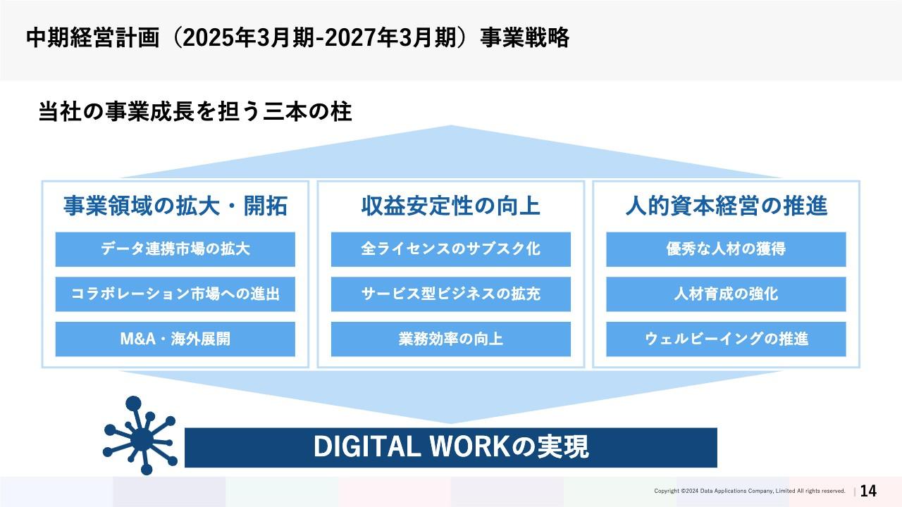 データ・アプリケーション、データ連携市場拡大や新製品「Placul」によるコラボレーション市場への進出、サブスク化を加速