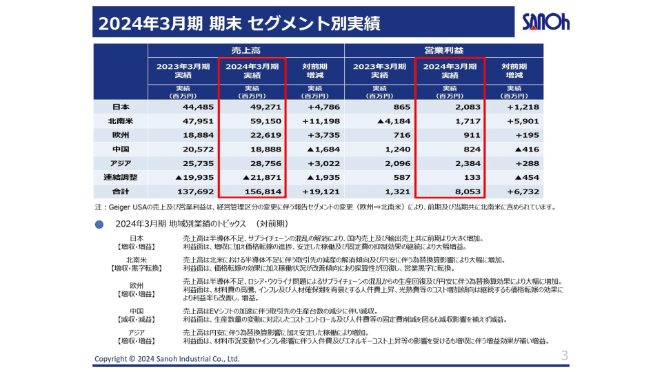 【QAあり】三桜工業、通期で大幅な増収増益を達成　営業利益はYoY+509.7%、25年は設備投資や事業ポートフォリオ変革に注力