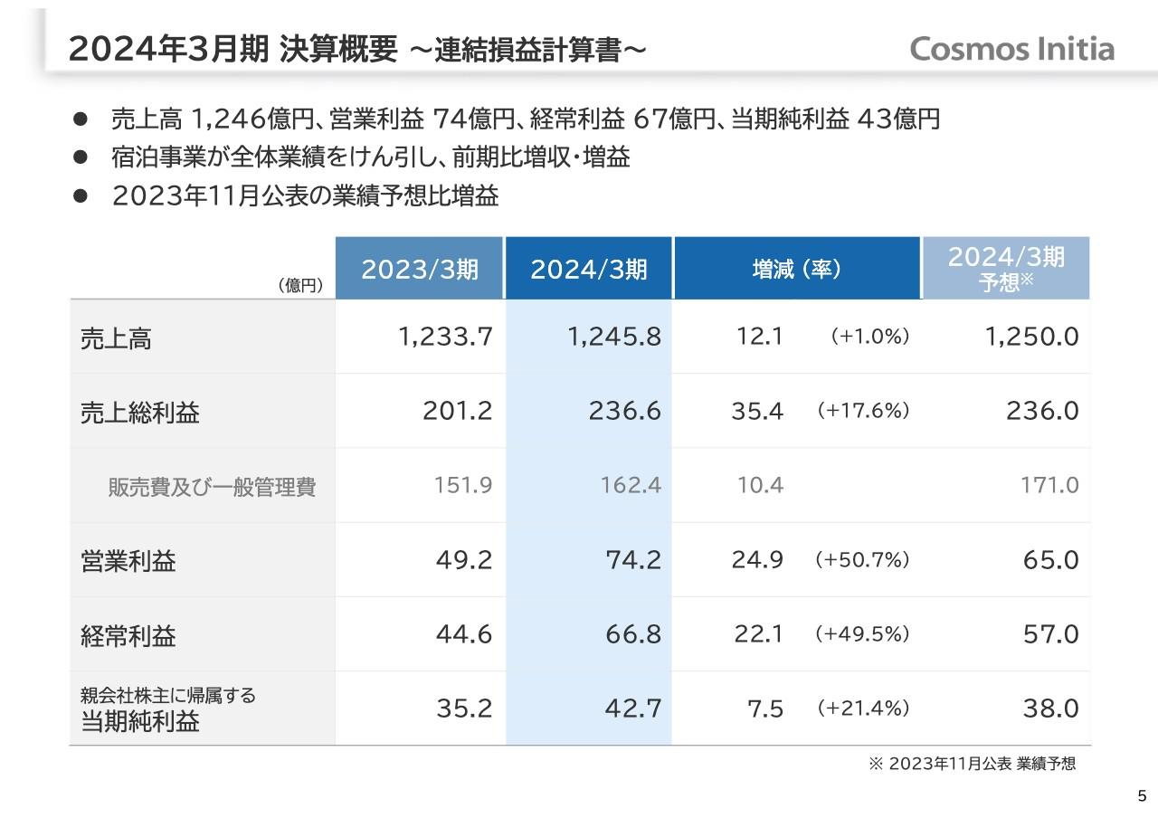コスモスイニシア、営業利益が通期予想を上回り前期比+50.7％　宿泊事業は過去最高益、FY25は4期連続の増収増益を予想