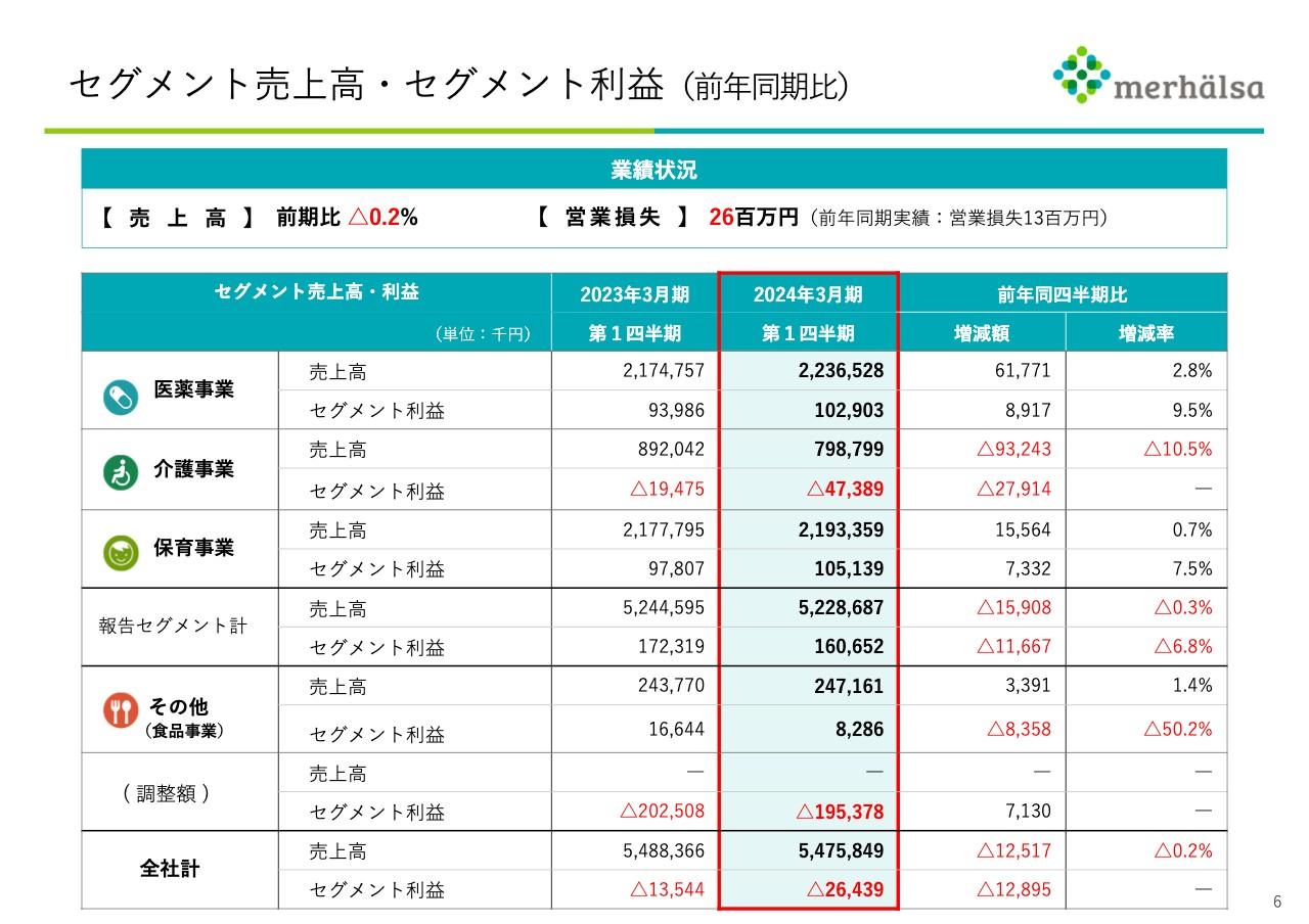 ミアヘルサHD、1Qは減収も医薬・保育事業は増収増益　介護事業では看護師等、人員確保と利益率の改善を図る