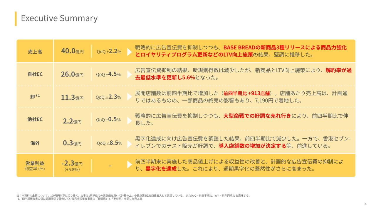 【QAあり】ベースフード、収益性の改善と計画的なコスト削減が奏功し、3Q営業利益で黒字化を達成　株主優待制度を開始予定