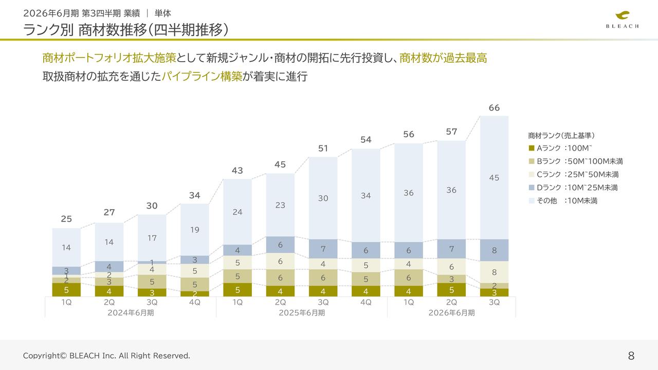 ブリーチ、取扱商材数は66商材と直近3期で最高水準　新商材・新ジャンルへの先行投資を継続、中長期成長へ