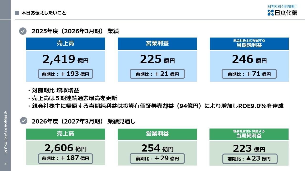 日本化薬、売上高5期連続で過去最高　医薬・ファインケミカルズが利益を牽引、半導体材料とCDMOを成長領域に