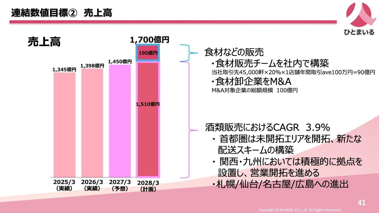 ひとまいる、飲食店向け引き続き堅調で通期増収増益　自社での食材販売強化などを中計更新版で発表