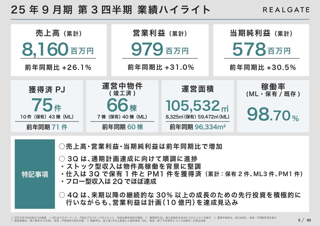 【QAあり】リアルゲイト、ストック型売上が好調で3Qは前年比増収増益　先行投資を進めつつ、通期営業利益10億円達成目前