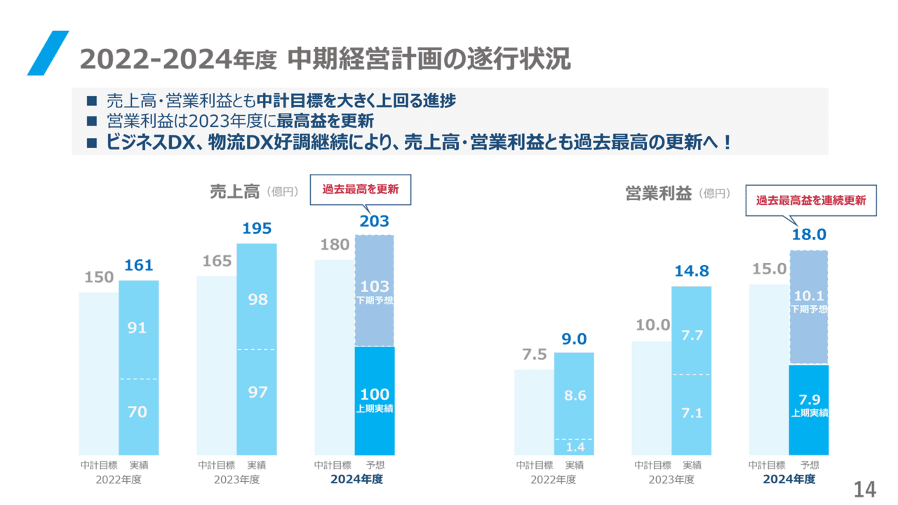 【QAあり】YE DIGITAL、ビジネスDXと物流DXの好調継続で、売上高・営業利益とも過去最高を更新　中計目標を大きく上回る進捗