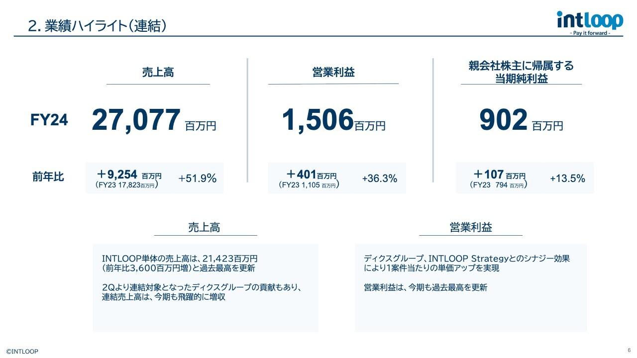 【QAあり】INTLOOP、過去最高の売上高・利益で修正後予想を上回る　高度人材の採用やコンサルティング子会社設立など奏功