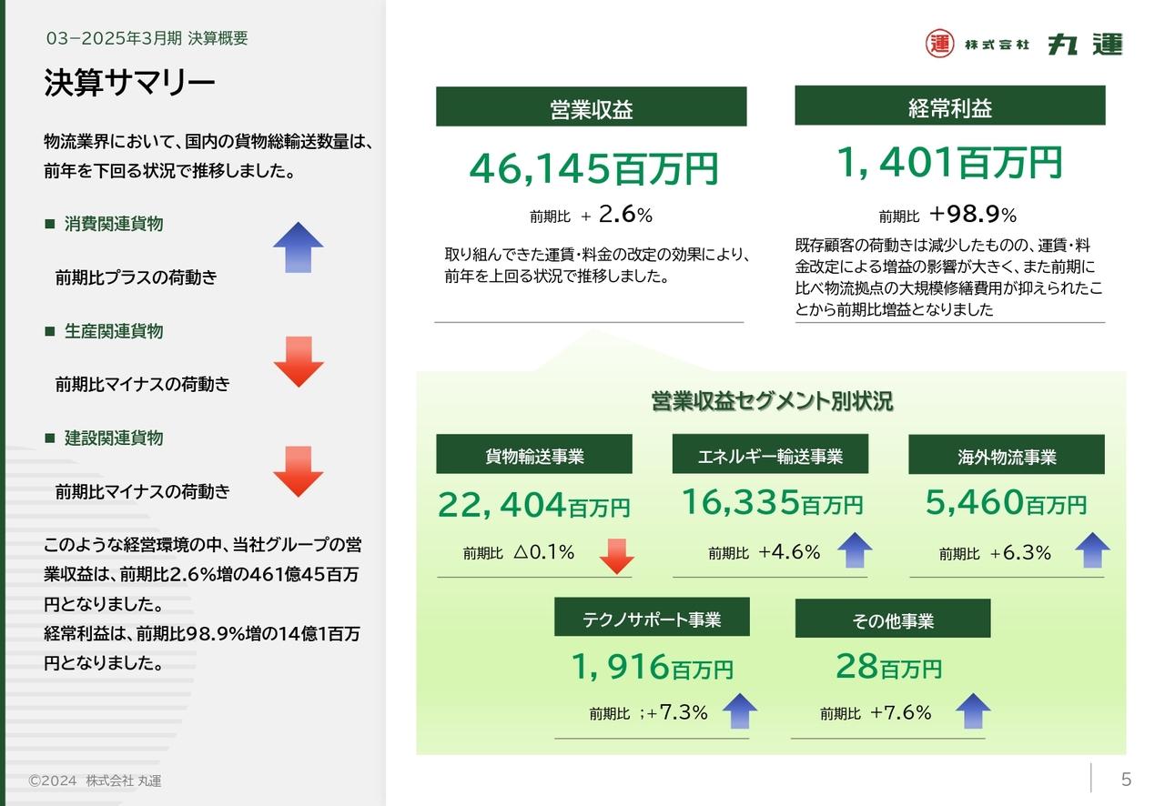 丸運、運賃・料金改定の進展で増益　「2030丸運グループ長期ビジョン」の実現に向け提案営業力とコスト競争力の強化へ