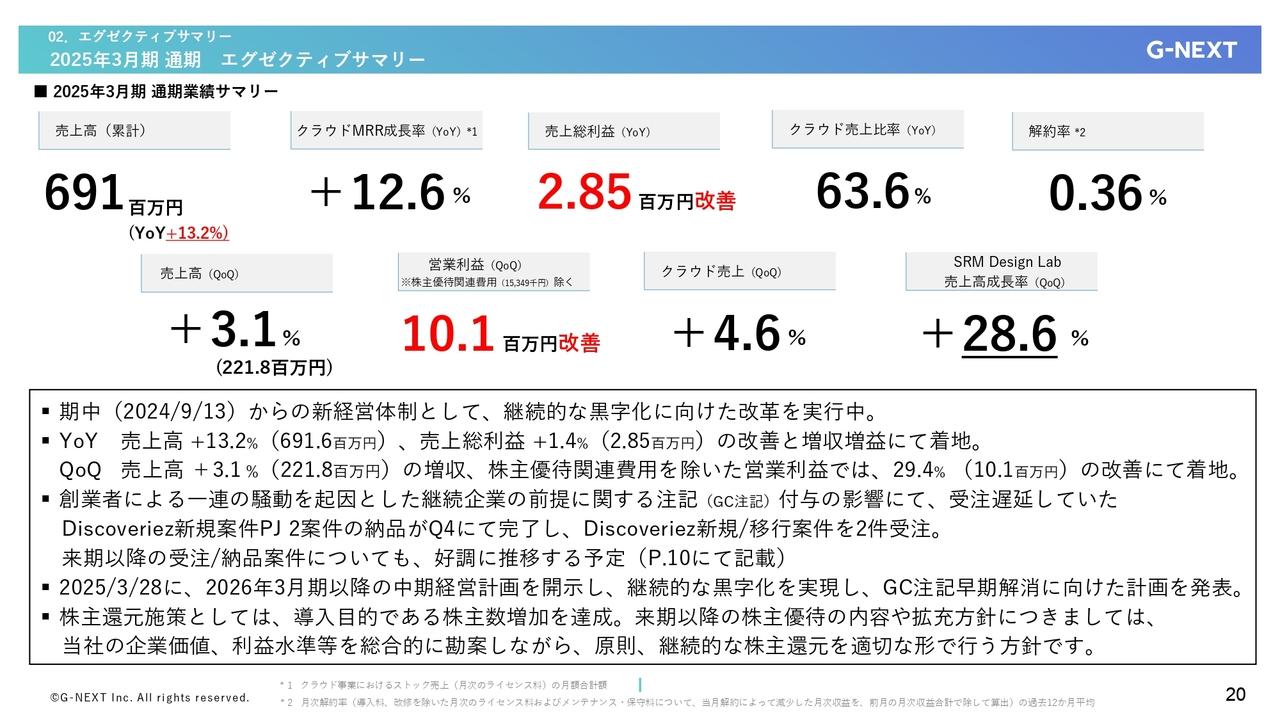 【QAあり】ジーネクスト、前年比売上高＋13.2％、売上総利益＋1.4％で着地　継続的な黒字化に向けて改革が順調に進む