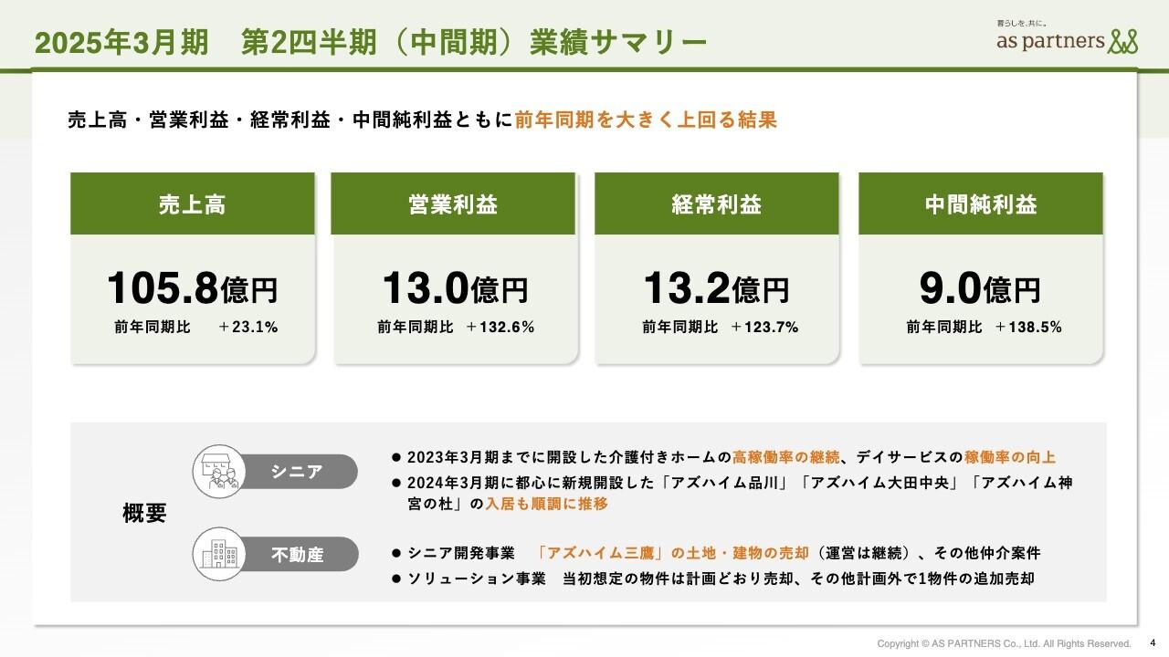 【QAあり】アズパートナーズ、上場後初の中間期は売上・利益とも大幅増　前期開設の介護付きホームが順調に推移、通期で増収増益へ