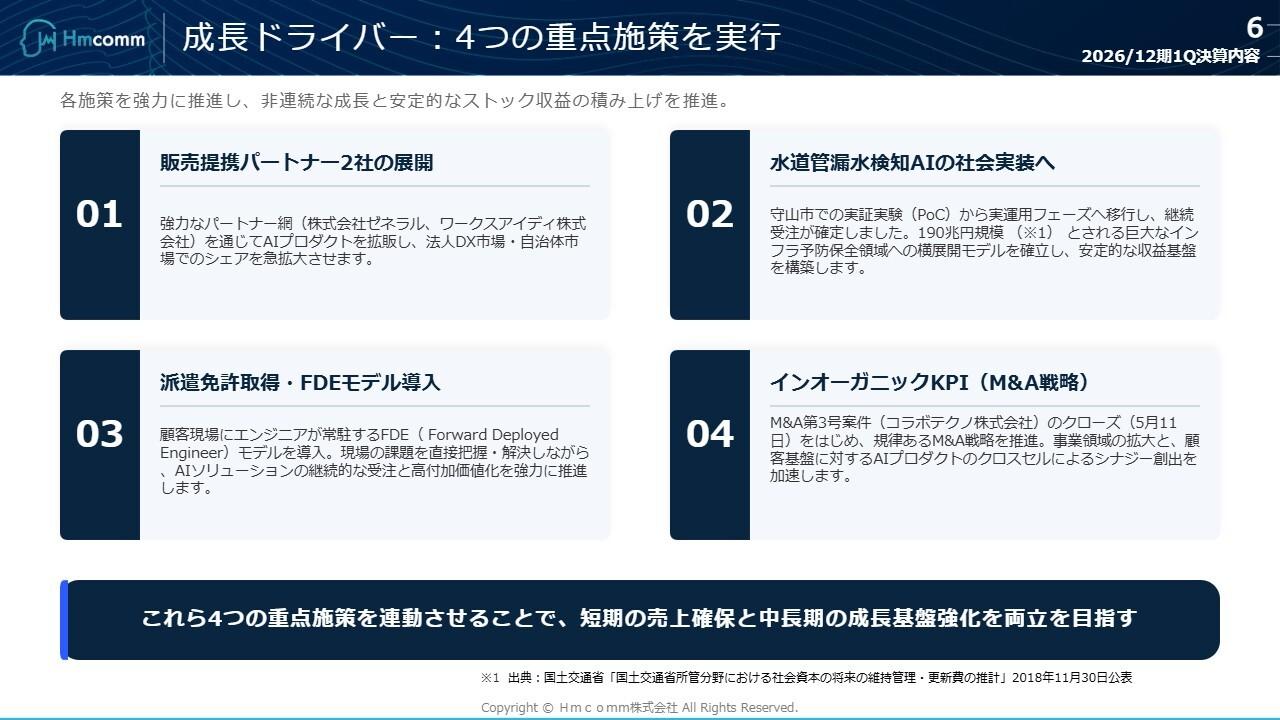 Hmcomm、1Q売上高44.5％増・黒字転換　戦略的M&Aの実施によりさらなる成長基盤を構築