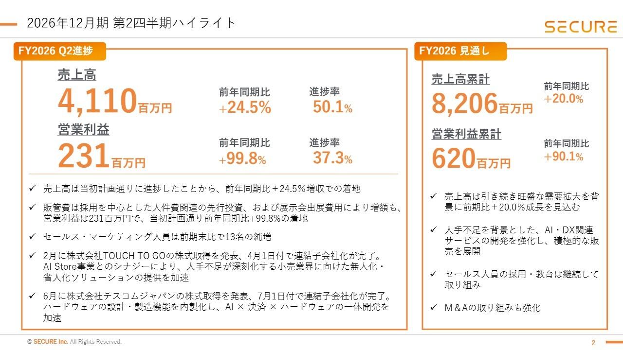 セキュア、2Q累計は前年比売上高24.5％増・営業利益99.8％増　リテール・物流・データセンター向け大型案件が寄与