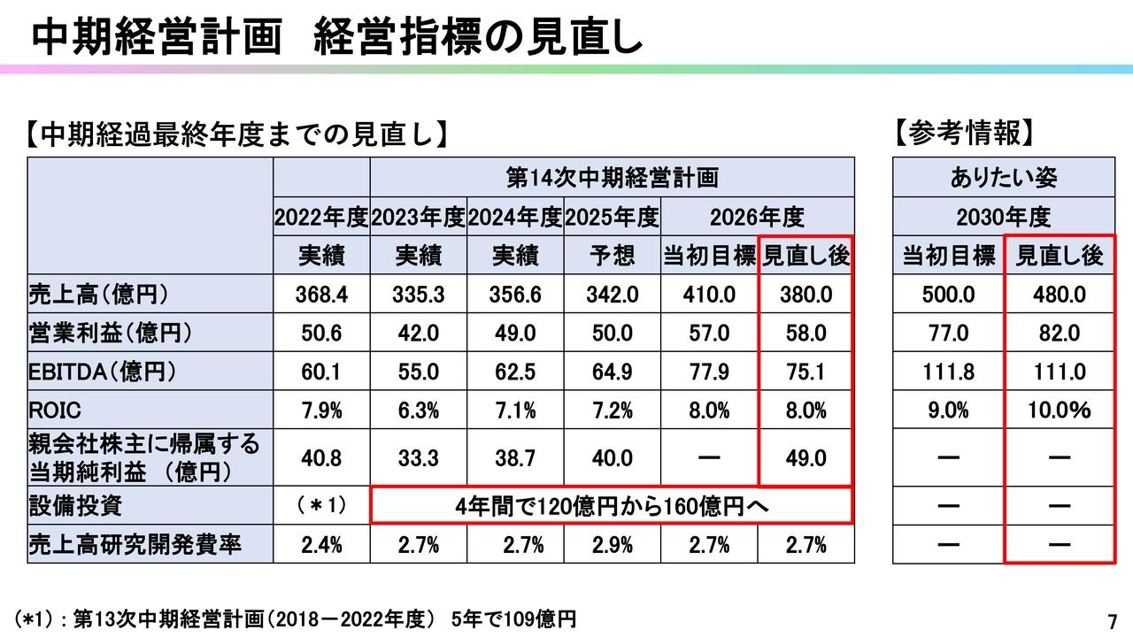 【QAあり】日本精化、第14次中計見直しで営業利益を58億円に上方修正　化粧品用機能性油剤プラント新設へ