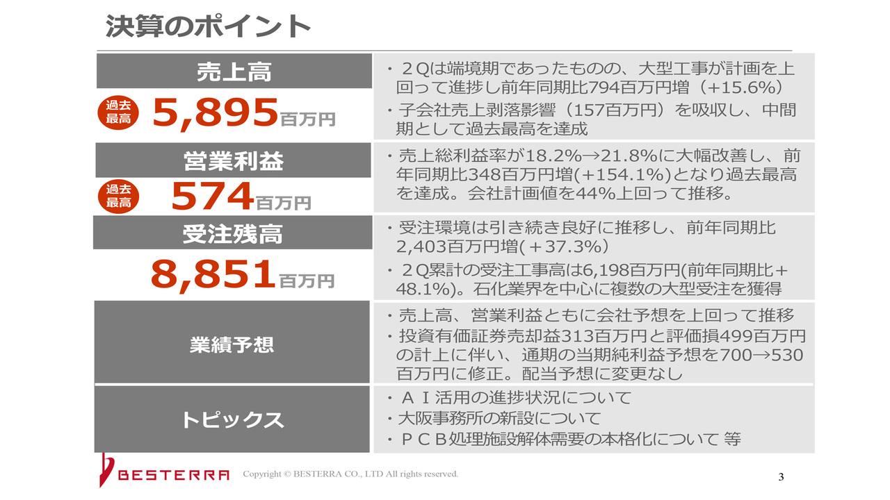 ベステラ、石油・石油化学業界の大型元請工事が増加　売上総利益率も改善し2Qの売上高・利益は過去最高