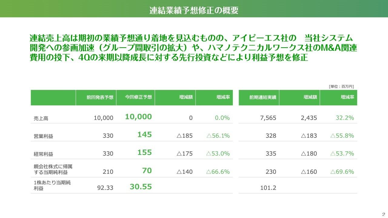 【QAあり】交換できるくん、連結営業利益予想の下方修正を発表、事業成長を優先し投資に注力　株主優待の拡充も決定