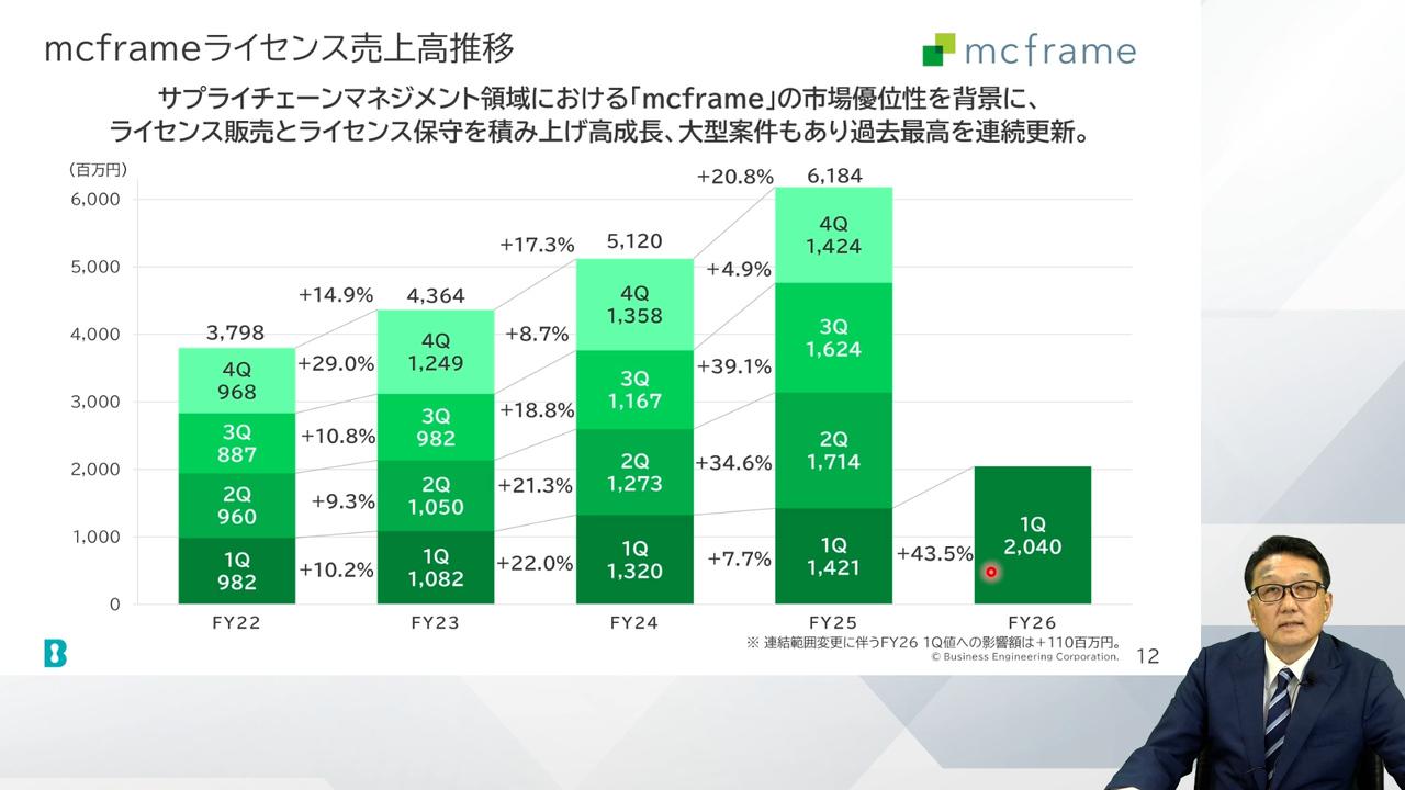 ビジネスエンジニアリング、売上高・営業利益・受注高で過去最高　ライセンス販売が業績を牽引　製品のAI化戦略を加速