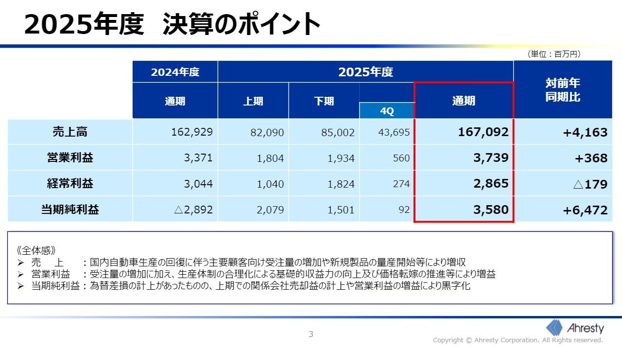 アーレスティ、通期は増収増益　受注量の増加に加え、生産性改善活動による営業利益改善等で最終利益は黒字転換を実現