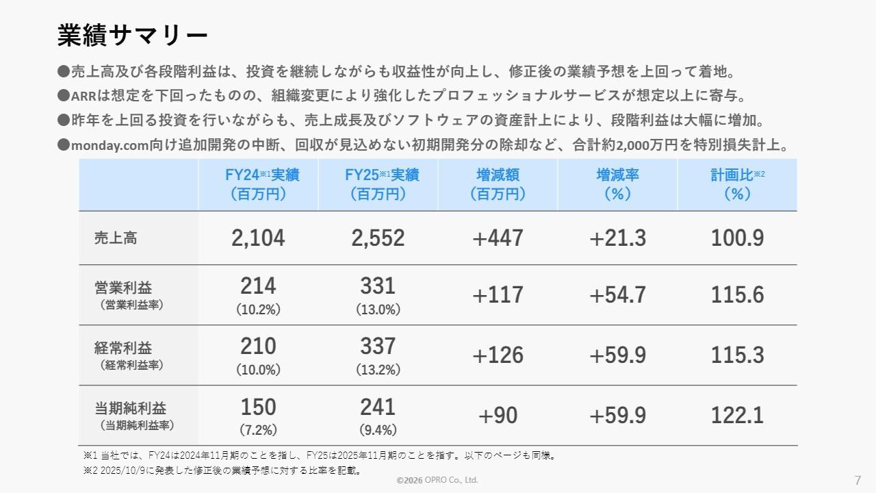 オプロ、売上高・各段階利益は修正後の業績予想を上回り着地　投資を継続しながらも収益性が向上